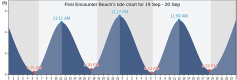 First Encounter Beach Tide Chart