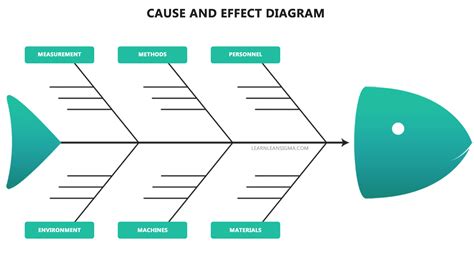 Fishbone Diagram Root Cause Analysis Template