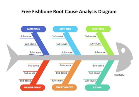 Fishbone Root Cause Analysis Template