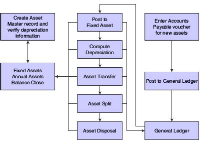 Asset Process Flow Chart