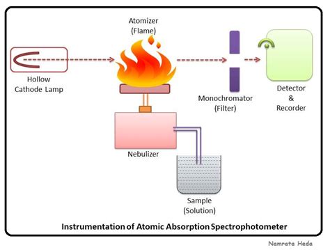 Flame Atomic Absorption