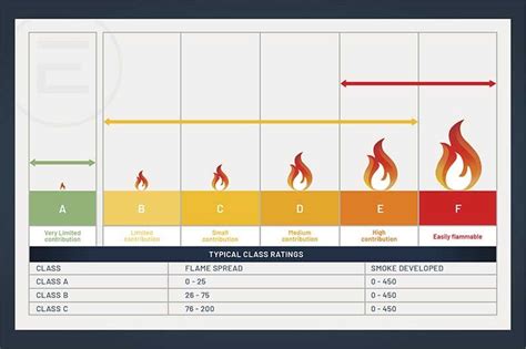Flame Spread Index Chart