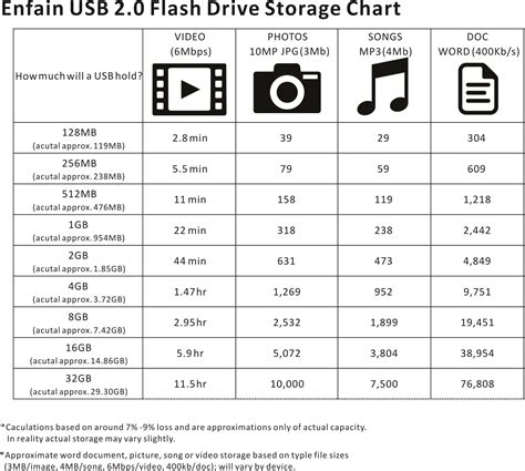 Flash Drive Capacity Chart
