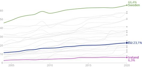 Flat Line Chart