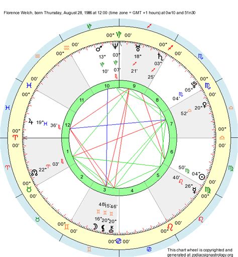 Florence Welch Zodiac Chart