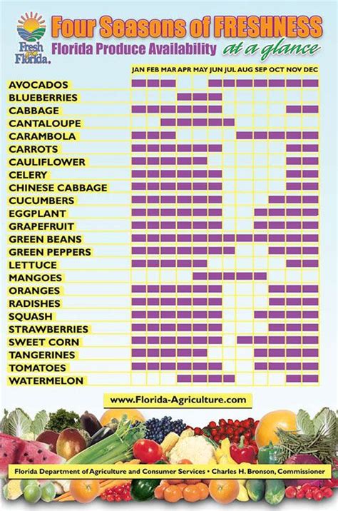 Florida Citrus Season Chart