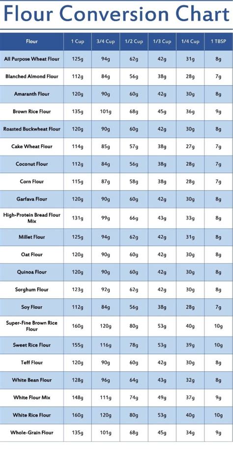 Flour Weight Conversion Chart