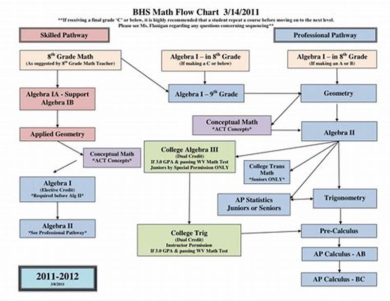 Flow Chart For Math
