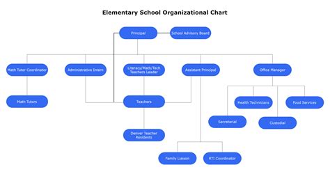 Flow Chart Of Organizational Structure For The Education System