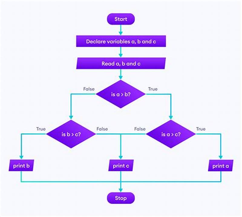 Flow Chart Program