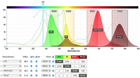 Flow Cytometry Fluorochrome Chart