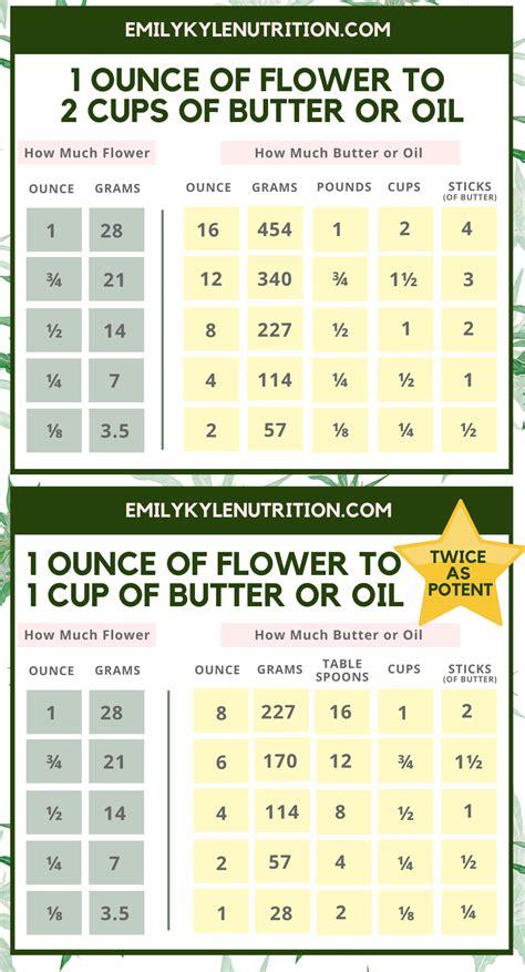 Flower To Oil Ratio Chart