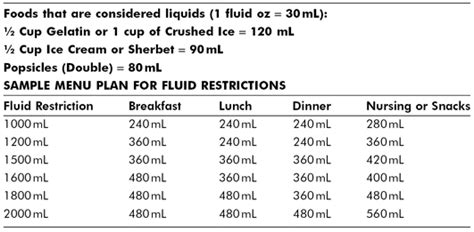 Fluid Restriction Breakdown Chart