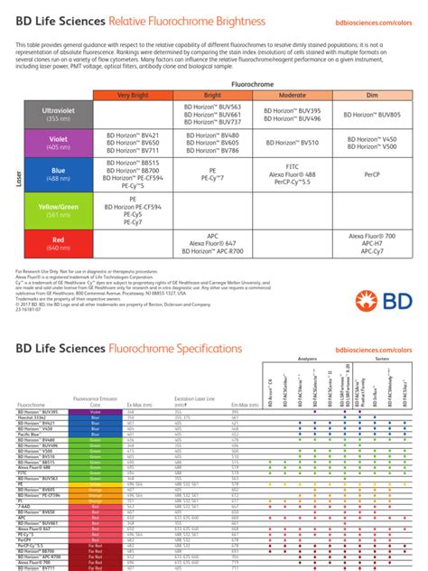 Fluorophore Brightness Chart