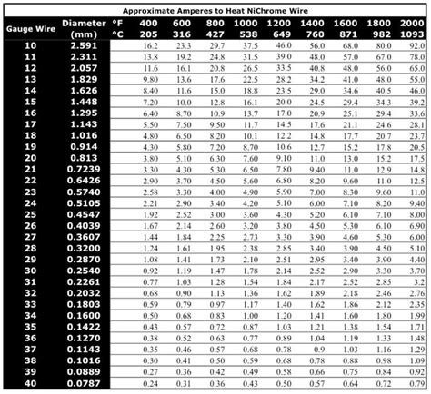 Foam Fill Chart