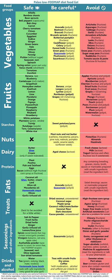 Fodmap Chart Printable