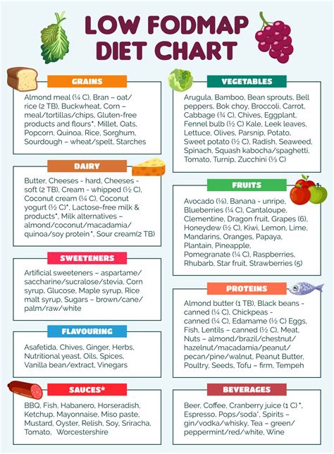 Fodmap Diet Chart Printable