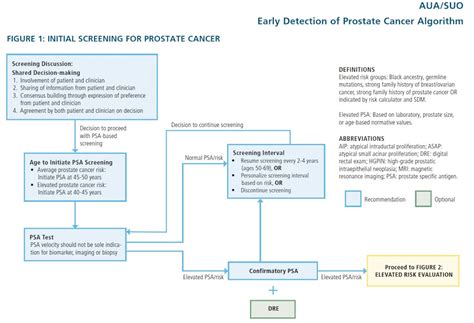 Following ACS Survivor Guidelines Reduces Mortality in Men with Prostate Cancer
