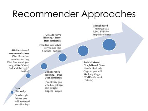 Following up with Recommender