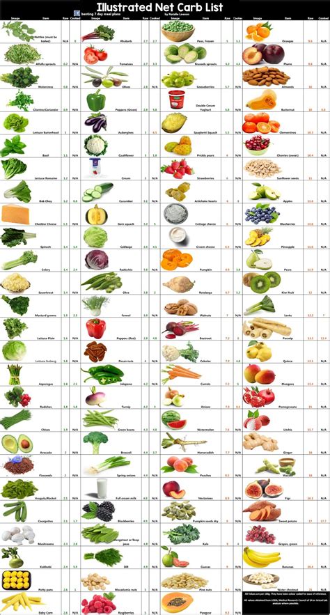 Food Carbohydrate Chart