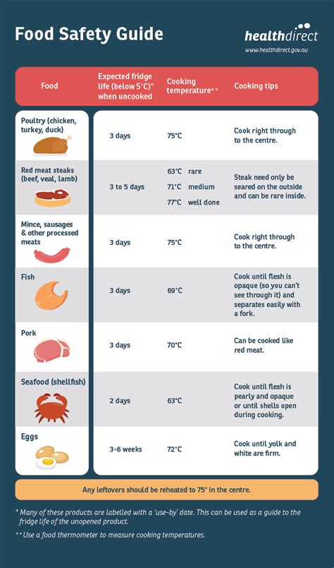 Food Safety Temperature Chart