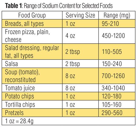Food Sodium Content Chart