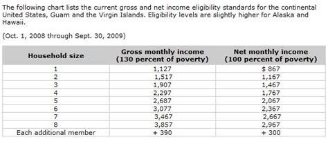 Food Stamp Income Eligibility Chart