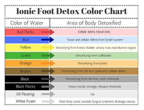 Foot Spa Color Chart