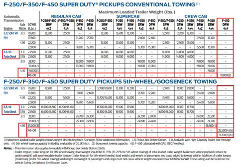 Ford F 450 Towing Capacity Chart