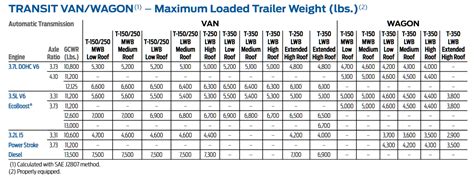 Ford Transit Towing Capacity Chart