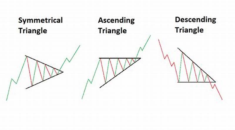 Forex Pattern Triangle