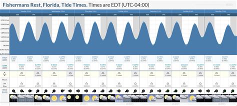 Fort Fisher Tide Chart