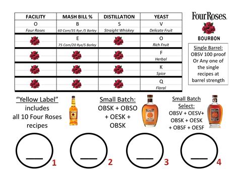 Four Roses Recipe Chart