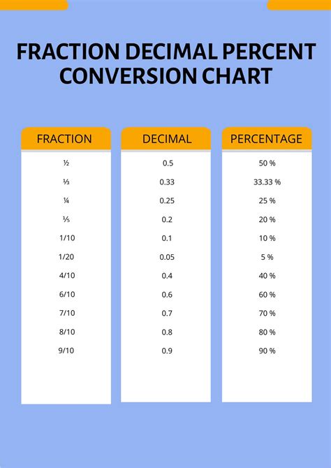 Fraction Decimal Percent Conversion Chart