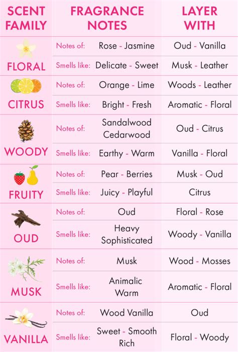 Fragrance Mixing Chart