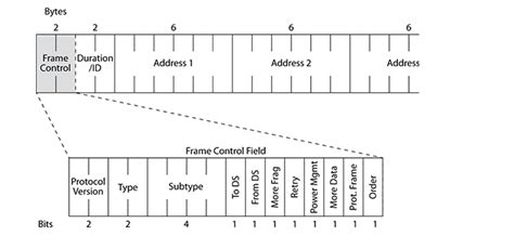 Frame Control Field in a Basic 802.11 Header