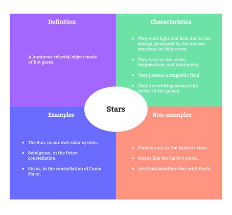 Frayer's Model Template