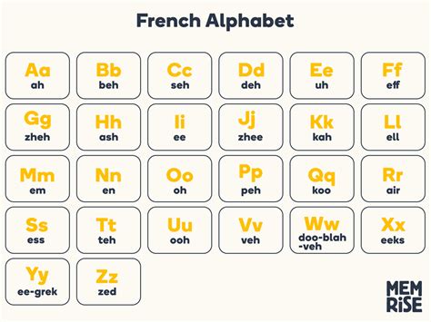 French Alphabet Pronunciation Chart
