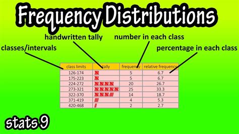 Frequency Distribution Chart
