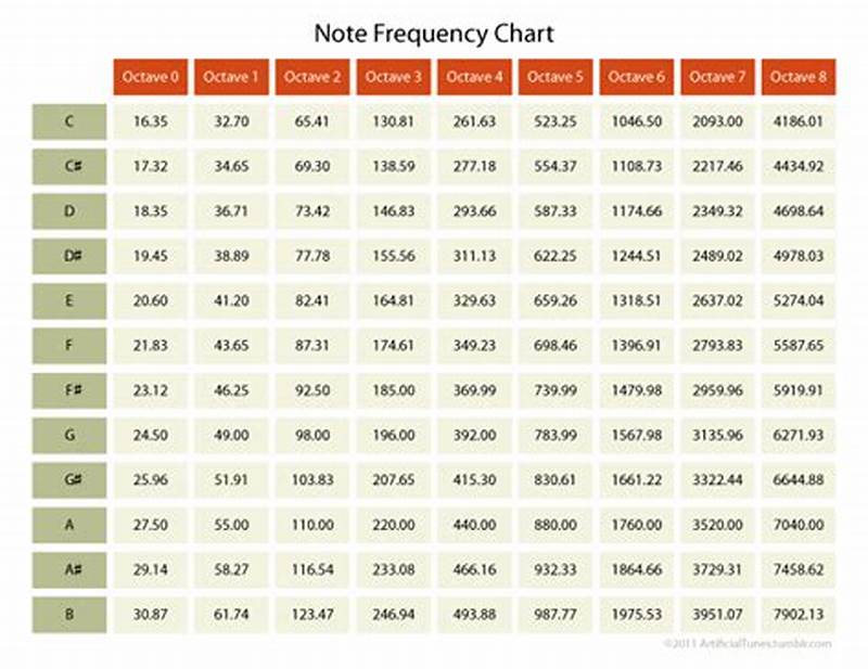 Frequency To Note Chart