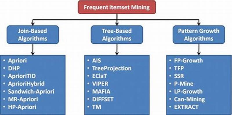 Frequent Pattern Analysis In Data Mining