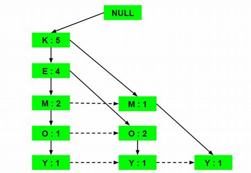 Frequent Pattern Growth Algorithm