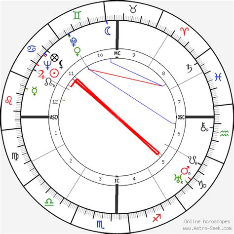 Frida Kahlo Natal Chart
