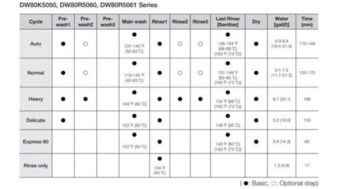 Frigidaire Dishwasher Cycle Chart