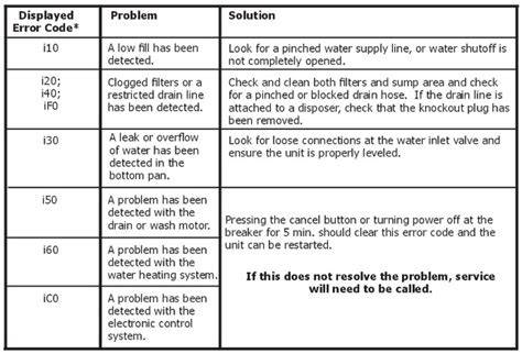 Code I10/I11: Water Intake Issues