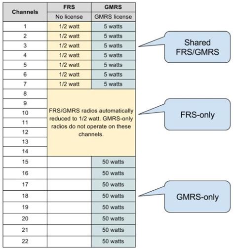 Frs Gmrs Frequencies Chart