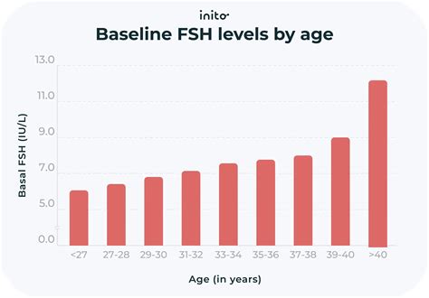 Fsh Levels By Age Chart