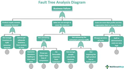 Fta Analysis Template