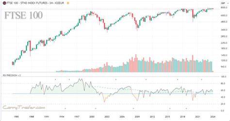 Ftse100 Chart