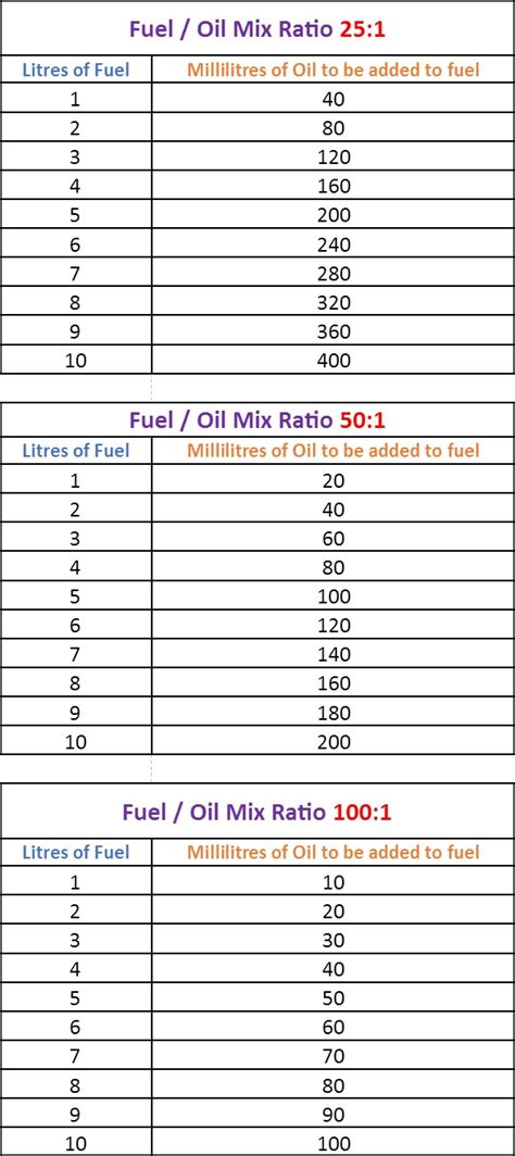 Fuel Oil Ratio Chart